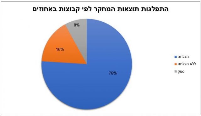 מחקר חדש של מכון פועה: ניתן למנוע עקרות הלכתית