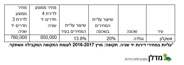 שברו שיא: השכונות עם התשואה הגבוהה ביותר למשקיעים בשנה האחרונה