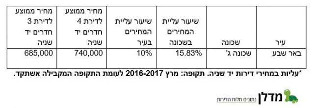 שברו שיא: השכונות עם התשואה הגבוהה ביותר למשקיעים בשנה האחרונה