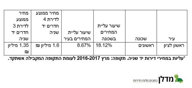 שברו שיא: השכונות עם התשואה הגבוהה ביותר למשקיעים בשנה האחרונה