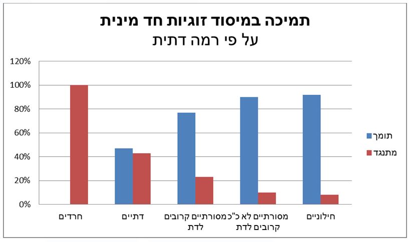 65% ממצביעי הבית היהודי בעד מיסוד זוגיות חד מינית