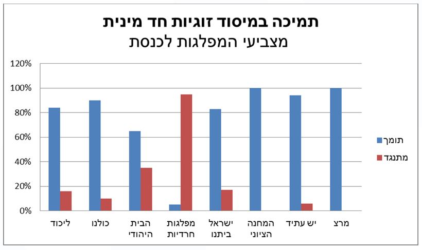 65% ממצביעי הבית היהודי בעד מיסוד זוגיות חד מינית
