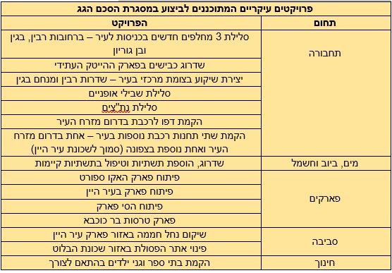 אחת ממטרות הסכם הגג היא הגדרת החיזוקים וההתאמות הנדרשות בתחום התשתיות שכוללות דרכי גישה חדשות, שטחים ציבוריים, מוקדי תעסוקה הקמת בתי ספר ועוד.