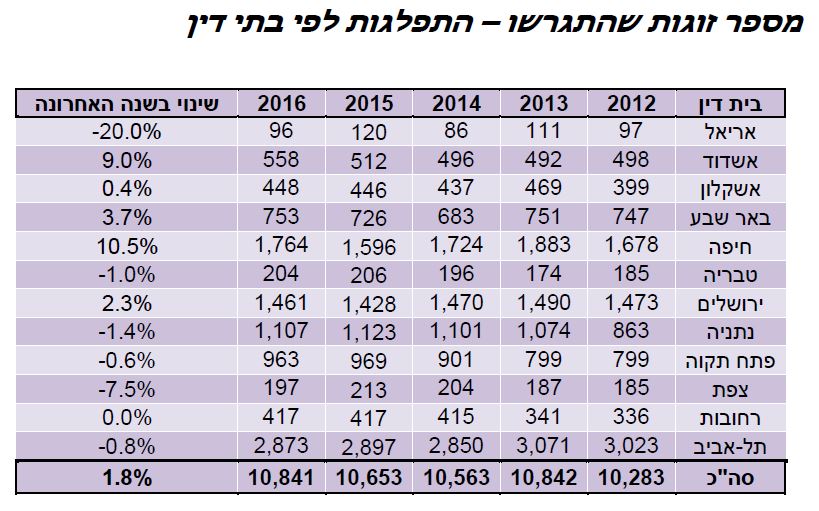 בית הדין חושף את מספר המתגרשים בישראל