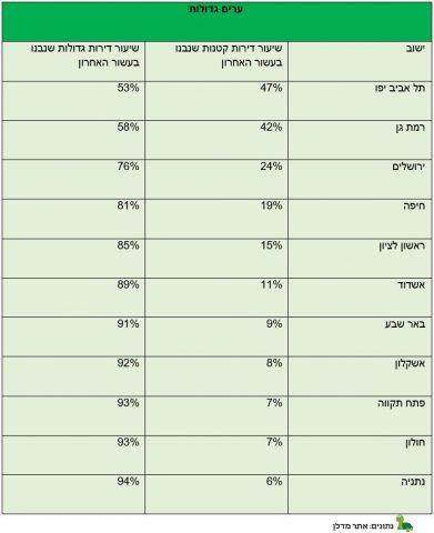 בעשור האחרון נבנו כ-16% דירות קטנות בישראל בלבד