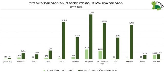 *הגרף מציג רק ישובים שהשתתפו בהגרלה הגדולה באוגוסט ועתידים להשתתף בהגרלות עתידיות