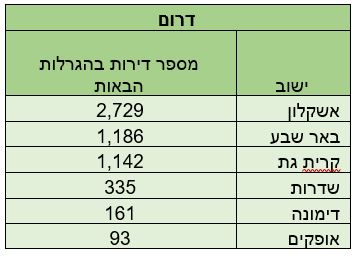 מה הסיכוי לזכות בדירה בהגרלת 'מחיר למשתכן' הבאה?