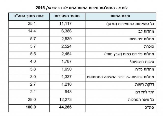 הנתונים נחשפים: מה גורם המוות מספר 1 בישראל?