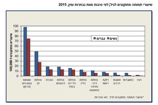 הנתונים נחשפים: מה גורם המוות מספר 1 בישראל?