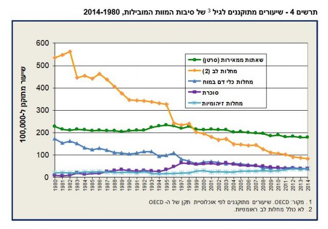 הנתונים נחשפים: מה גורם המוות מספר 1 בישראל?