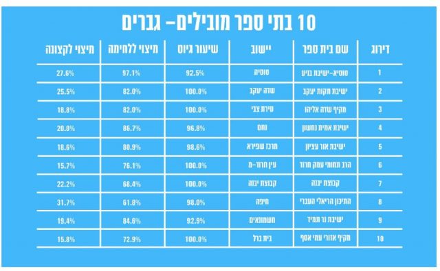 10 בתי הספר מובילי הגיוס