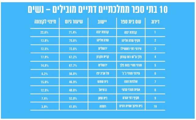 7 מעשרת בתי הספר מובילי גיוס – ישיבות תיכוניות