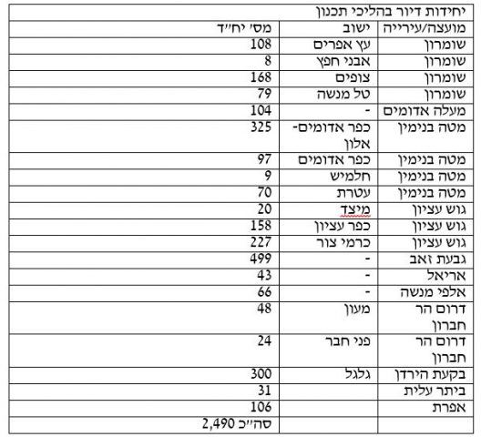 סוף להקפאה: ליברמן מאשר אלפי יח"ד ביו"ש