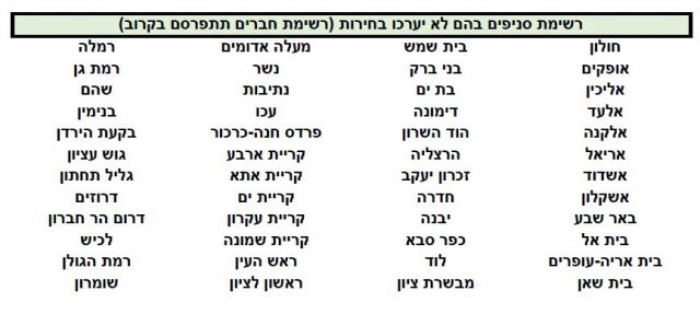 בוטלו הבחירות הפנימיות בחלק מסניפי הבית היהודי
