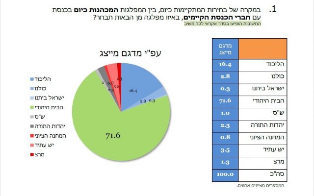 סקר בקרב הציבור הסרוג: שקד מנצחת את בנט