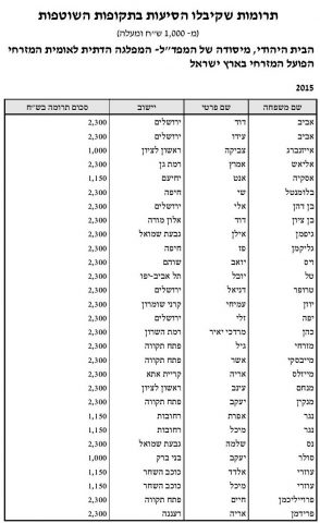 המספרים נחשפים: מי תרם ל'דינר' של הבית היהודי