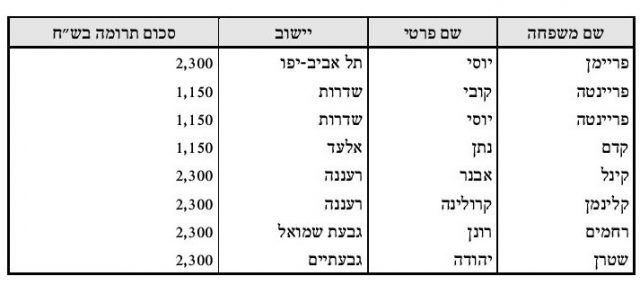 המספרים נחשפים: מי תרם ל'דינר' של הבית היהודי