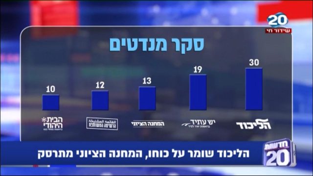 סקר: נתניהו פותח פער,לפיד נחלש, גבאי צולל