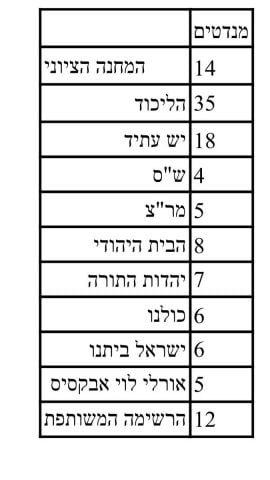 סקר חדש חושף: נתניהו מזנק עם 35 מנדטים לליכוד