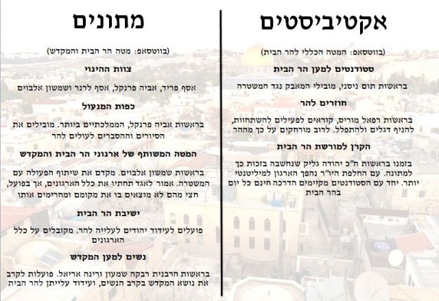 הסכסוכים הפנימיים של ארגוני הר הבית נחשפים