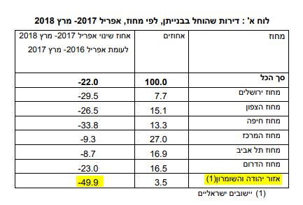 יקיר ההתיישבות?! הנתונים העגומים של הבנייה ביו"ש