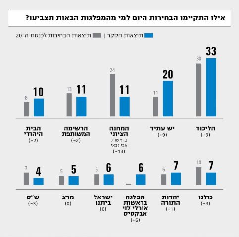סקר מנדטים: הליכוד והבית היהודי מתחזקות
