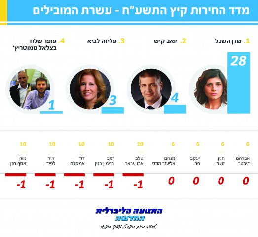 מובילי הדירוג (עיצוב: גליה אינפוגרפיקס)