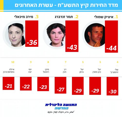 תחתית הדירוג (עיצוב: גליה אינפוגרפיקס)