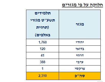 ישראל עולה כיתה: שנת הלימודים תשע"ט נפתחת