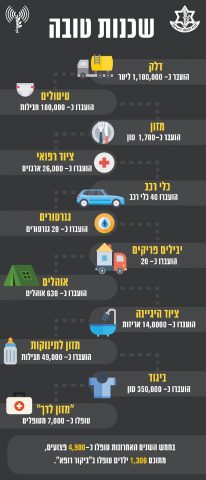 סך כל הסיוע שהעניק צה"ל לאזרחים הסורים