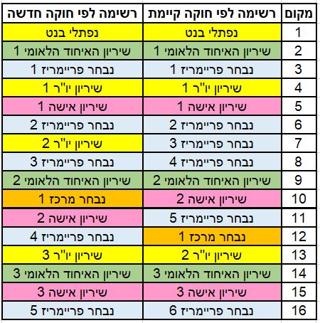 רשימה משותפת עם האיחוד הלאומי לפני השינוי בחוקה (מימין) ועם השינויים בחוקה