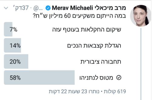 אופס: הסקר המביך של ח"כ מרב מכאלי