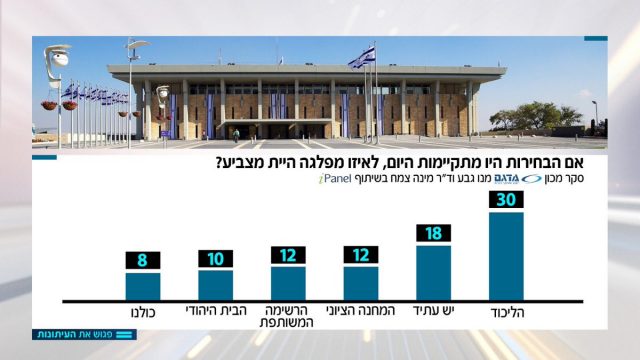 סקר מנדטים: הליכוד חוזר להתחזק ליברמן נחלש