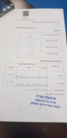 תוצאות הבחירות בחוף אשקלון