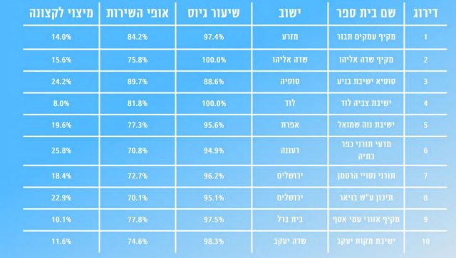 כבוד למגזר: הישיבות הסרוגות בראש טבלת הגיוס