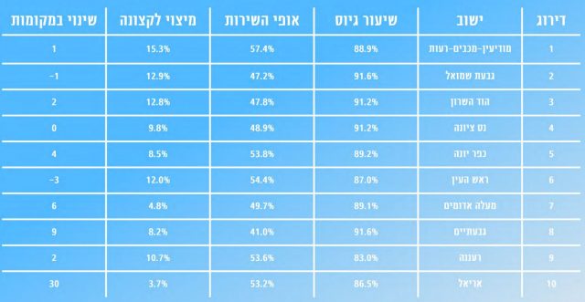 כבוד למגזר: הישיבות הסרוגות בראש טבלת הגיוס