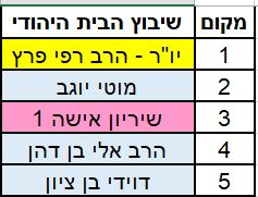 בבית היהודי מחפשים את האישה למקום השלישי