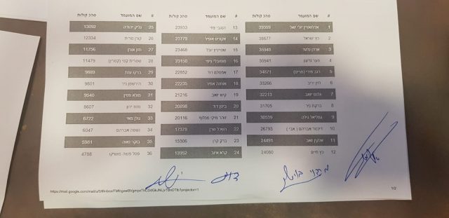 פערים ענקיים בליכוד • סער ירד מקום: הרשימה הסופית