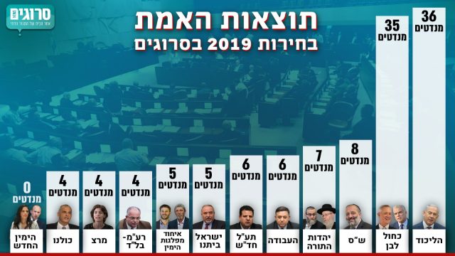 ההמלצות לנשיא: כחול לבן- גנץ, ליכוד וחרדים- נתניהו