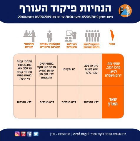 הנחיות פיקוד העורף: לא יתקיימו לימודים בכל הדרום