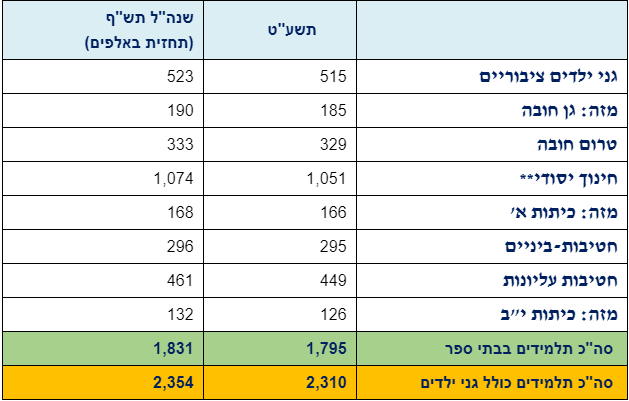 עולים כיתה: ישראל פותחת את שנת הלימודים תש"פ