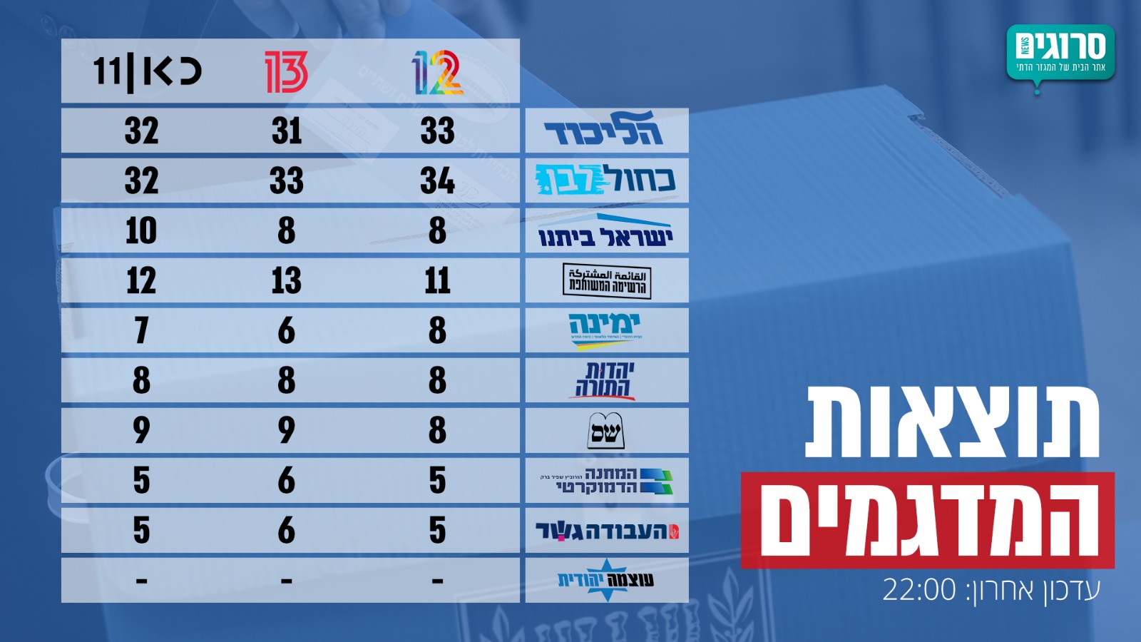 סיכום המדגמים
