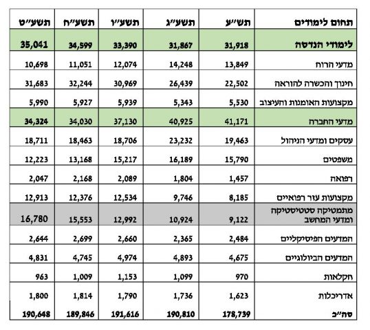 זינוק של 80% במספר הסטודנטים למדעי המחשב