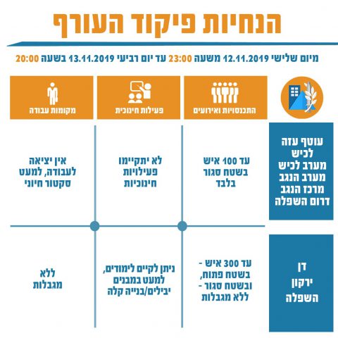 הקלות בהנחיות: הוראות פיקוד העורף ליממה קרובה