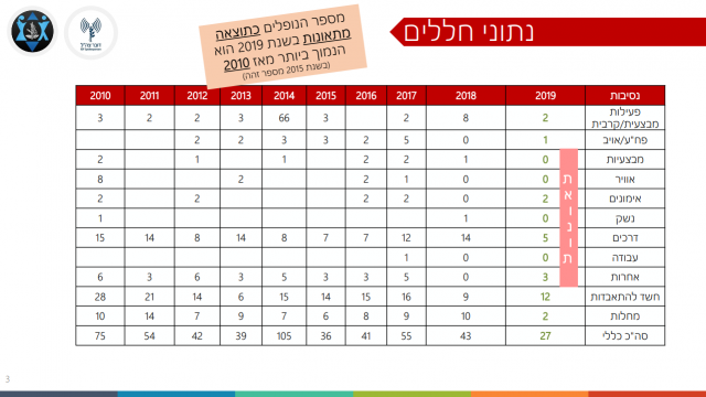 2019 בצה"ל: מספר החללים הנמוך בתולדות ישראל