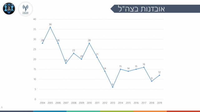 מדד האובדנות בצה"ל (צילום מסך)