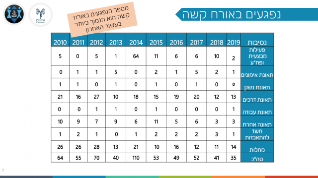 2019 בצה"ל: מספר החללים הנמוך בתולדות ישראל