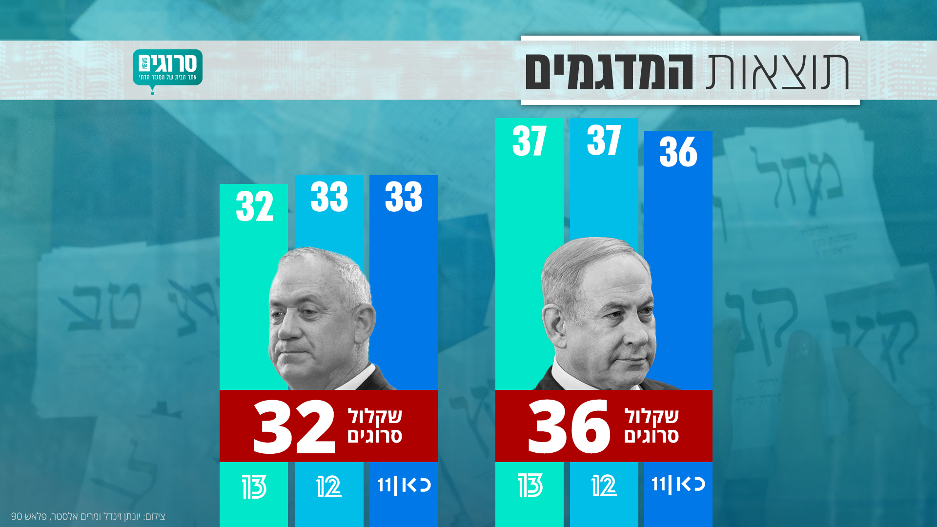 שקלול תוצאות המדגמים מכל הערוצים