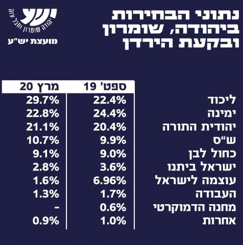 מי ניצח ביו"ש; ובאילו יישובים הצביעו לגנץ וליברמן?