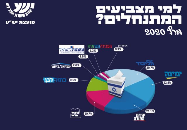 מי ניצח ביו"ש; ובאילו יישובים הצביעו לגנץ וליברמן?